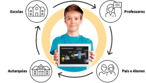 educaçao-300x171 Fornos de Algodres- Oferta de licenças digitais da Plataforma Escola Virtual da Porto Editora até ao 12ºano