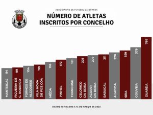 656114699_1554046650064133_4462363581413004592_n-300x225 AF Guarda - Concelho da Guarda com mais atletas(797)