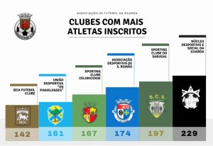 Captura-de-ecra_13-3-2026_16490_afguarda.fpf_.pt_-300x206 AF Guarda - NDS Guarda é o clube com mais atletas inscritos nesta temporada